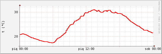 wykres przebiegu zmian temp powietrza