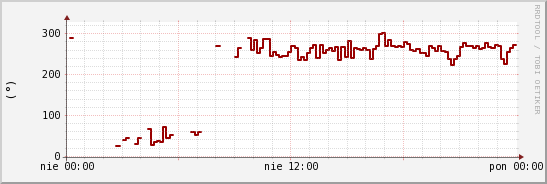 wykres przebiegu zmian kierunek wiatru (średni)