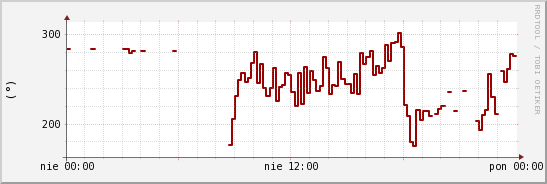 wykres przebiegu zmian kierunek wiatru (średni)