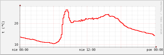 wykres przebiegu zmian temp powietrza