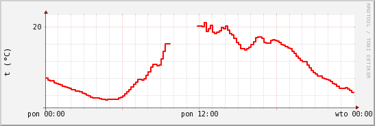 wykres przebiegu zmian temp powietrza