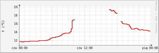 wykres przebiegu zmian temp powietrza