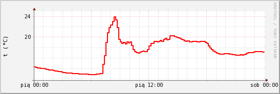 wykres przebiegu zmian temp powietrza