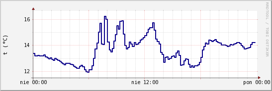 wykres przebiegu zmian temp. punktu rosy