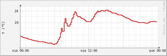 wykres przebiegu zmian temp powietrza