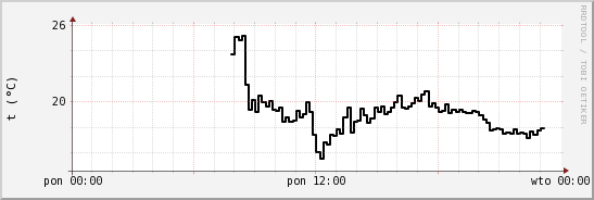 wykres przebiegu zmian windchill temp.