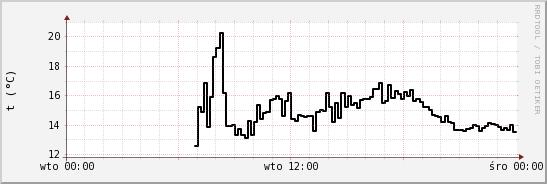 wykres przebiegu zmian windchill temp.