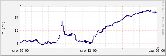 wykres przebiegu zmian temp. punktu rosy