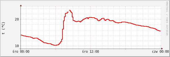 wykres przebiegu zmian temp powietrza
