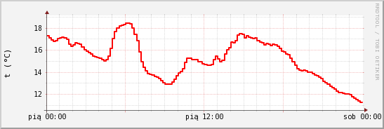 wykres przebiegu zmian temp powietrza