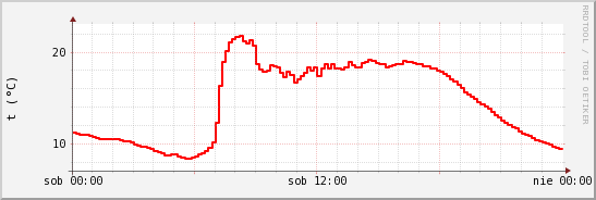 wykres przebiegu zmian temp powietrza