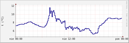 wykres przebiegu zmian temp. punktu rosy