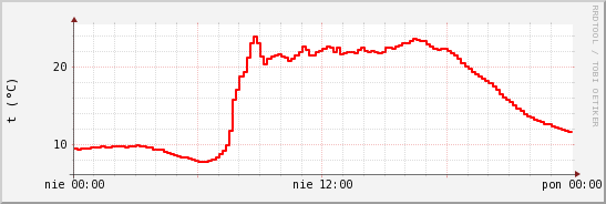 wykres przebiegu zmian temp powietrza