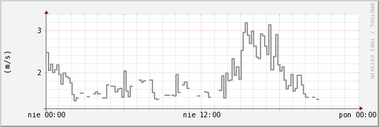 wykres przebiegu zmian średnia prędkość wiatru