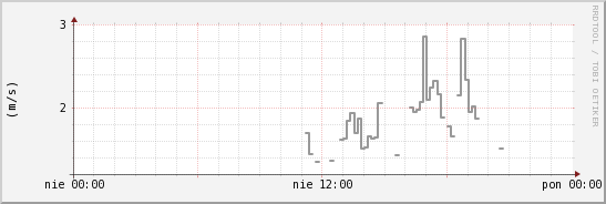 wykres przebiegu zmian średnia prędkość wiatru