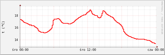 wykres przebiegu zmian temp powietrza