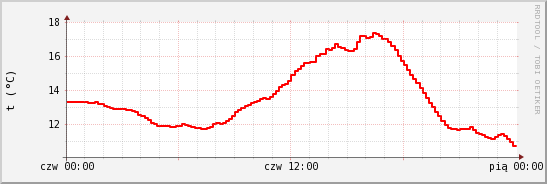 wykres przebiegu zmian temp powietrza