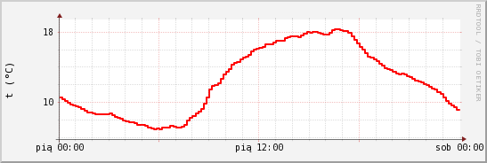 wykres przebiegu zmian temp powietrza