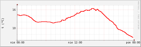 wykres przebiegu zmian temp powietrza