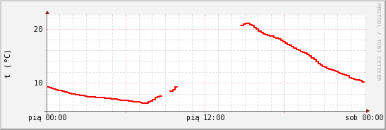 wykres przebiegu zmian temp powietrza