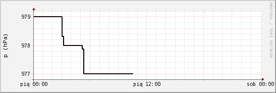 wykres przebiegu zmian ciśnienie