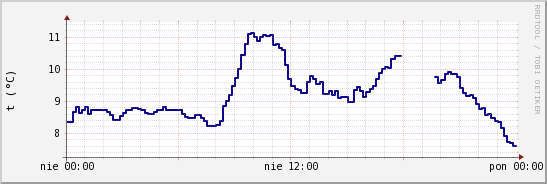 wykres przebiegu zmian temp. punktu rosy