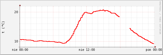 wykres przebiegu zmian temp powietrza