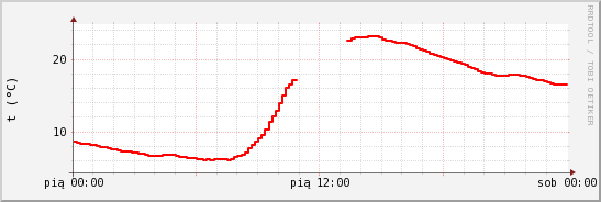 wykres przebiegu zmian temp powietrza