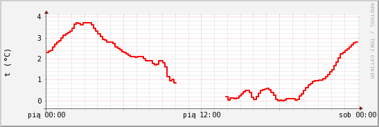 wykres przebiegu zmian temp powietrza