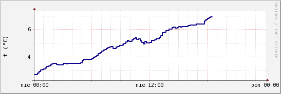 wykres przebiegu zmian temp. punktu rosy