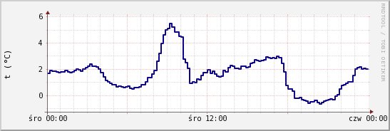 wykres przebiegu zmian temp. punktu rosy