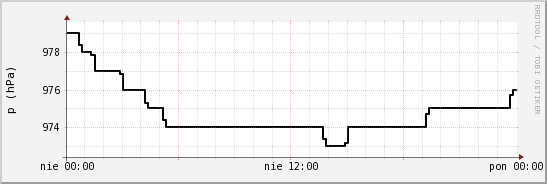 wykres przebiegu zmian ciśnienie