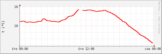 wykres przebiegu zmian temp powietrza