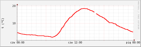 wykres przebiegu zmian temp powietrza