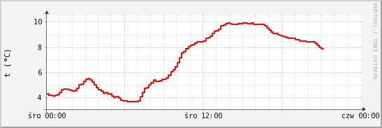 wykres przebiegu zmian temp powietrza