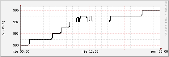 wykres przebiegu zmian ciśnienie