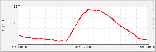 wykres przebiegu zmian temp powietrza