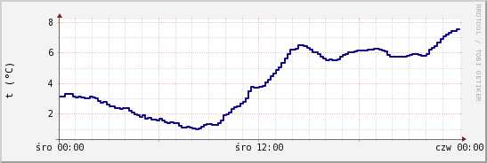 wykres przebiegu zmian temp. punktu rosy