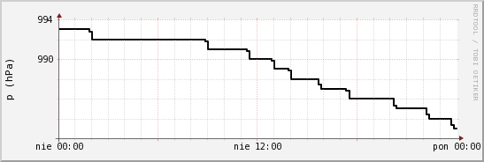 wykres przebiegu zmian ciśnienie