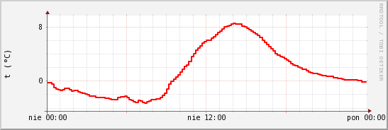 wykres przebiegu zmian temp powietrza