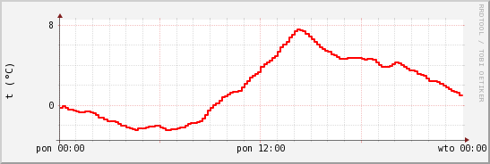 wykres przebiegu zmian temp powietrza