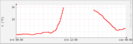 wykres przebiegu zmian temp powietrza