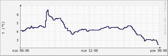 wykres przebiegu zmian temp. punktu rosy