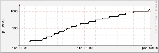 wykres przebiegu zmian ciśnienie