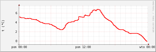 wykres przebiegu zmian temp powietrza
