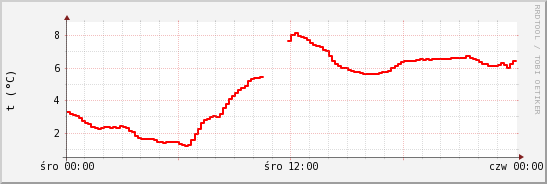 wykres przebiegu zmian temp powietrza