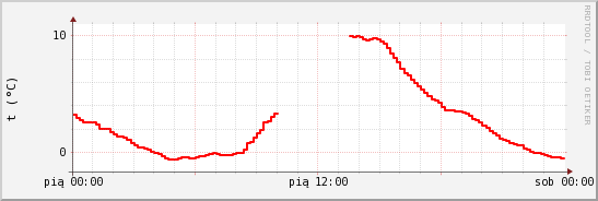 wykres przebiegu zmian temp powietrza