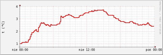 wykres przebiegu zmian temp powietrza
