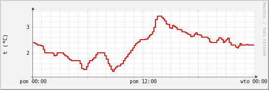 wykres przebiegu zmian temp powietrza