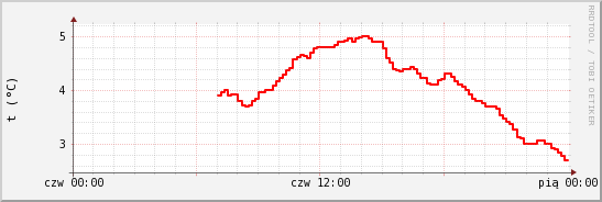 wykres przebiegu zmian temp powietrza
